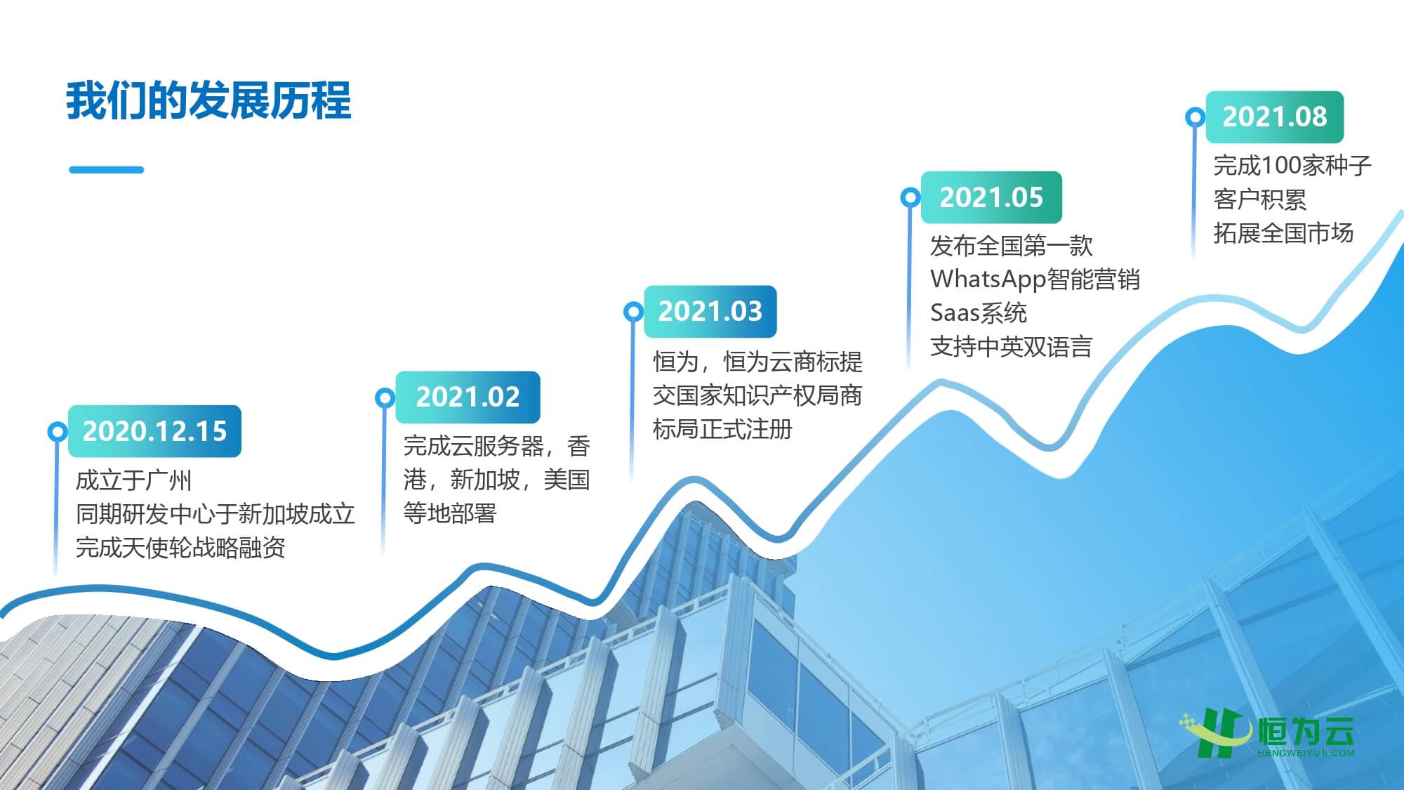 发展历程